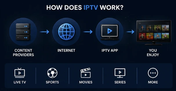 What is iptv and How IPTV works through internet connection, IPTV app, and compatible streaming devices